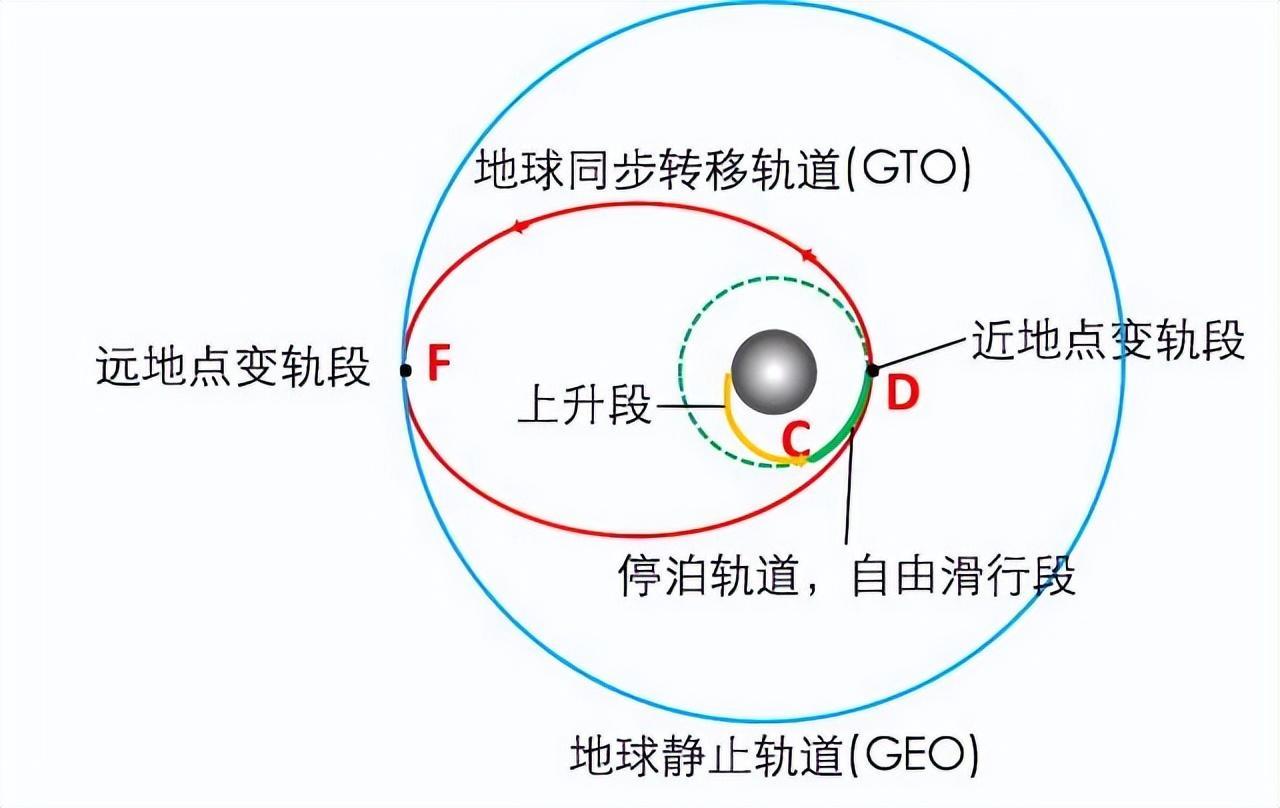 高轨运力现役中型火箭第一！“长七甲”能否将卫星直送地球 ...464 / 作者:林之秋实 / 帖子ID:103283