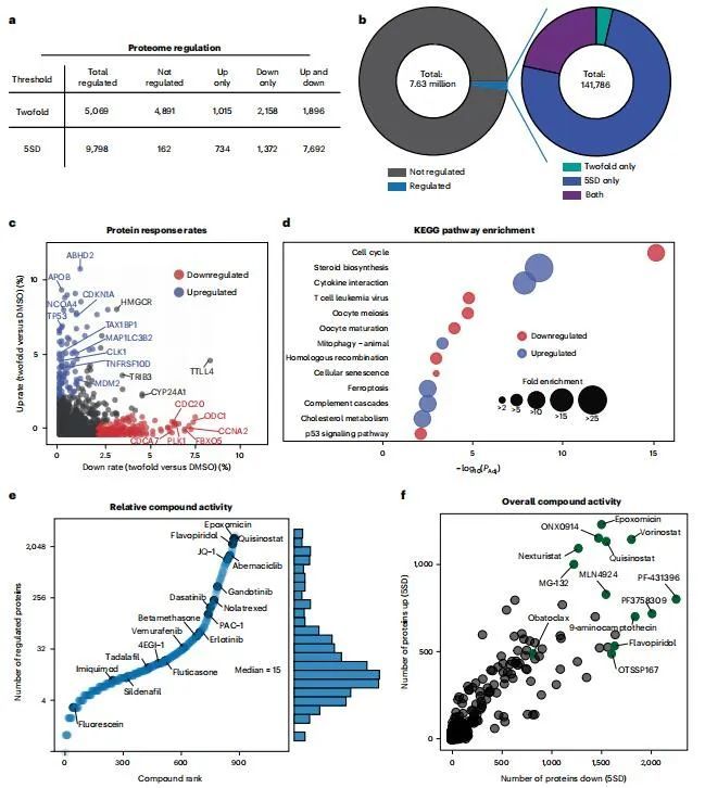 Nat Biotech | 高通量揭示上千种药物作用机制772 / 作者:Qian723 / 帖子ID:103368