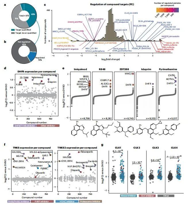 Nat Biotech | 高通量揭示上千种药物作用机制697 / 作者:Qian723 / 帖子ID:103368