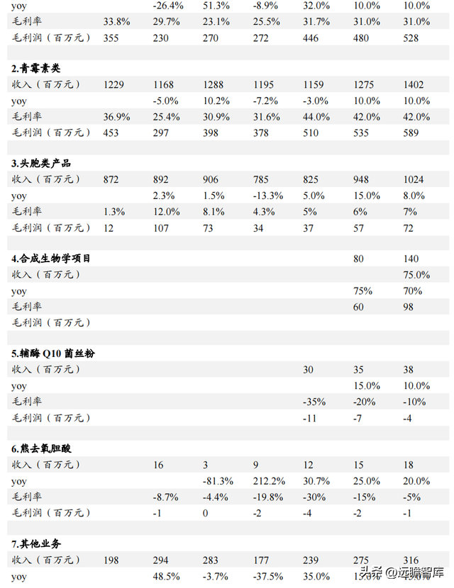 传统业务加速恢复，川宁生物：领跑合成生物学赛道，未来高增长200 / 作者:何幕之之rl / 帖子ID:103703