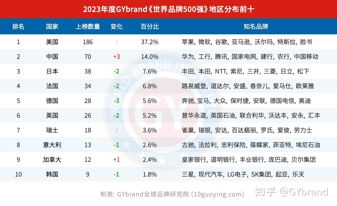 2023年全球品牌价值500强榜单发布 最新世界品牌500强报告解读676 / 作者:123457920 / 帖子ID:103710