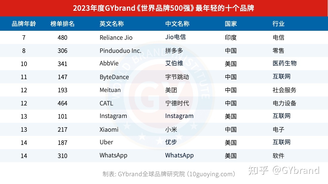 2023年全球品牌价值500强榜单发布 最新世界品牌500强报告解读190 / 作者:123457920 / 帖子ID:103710