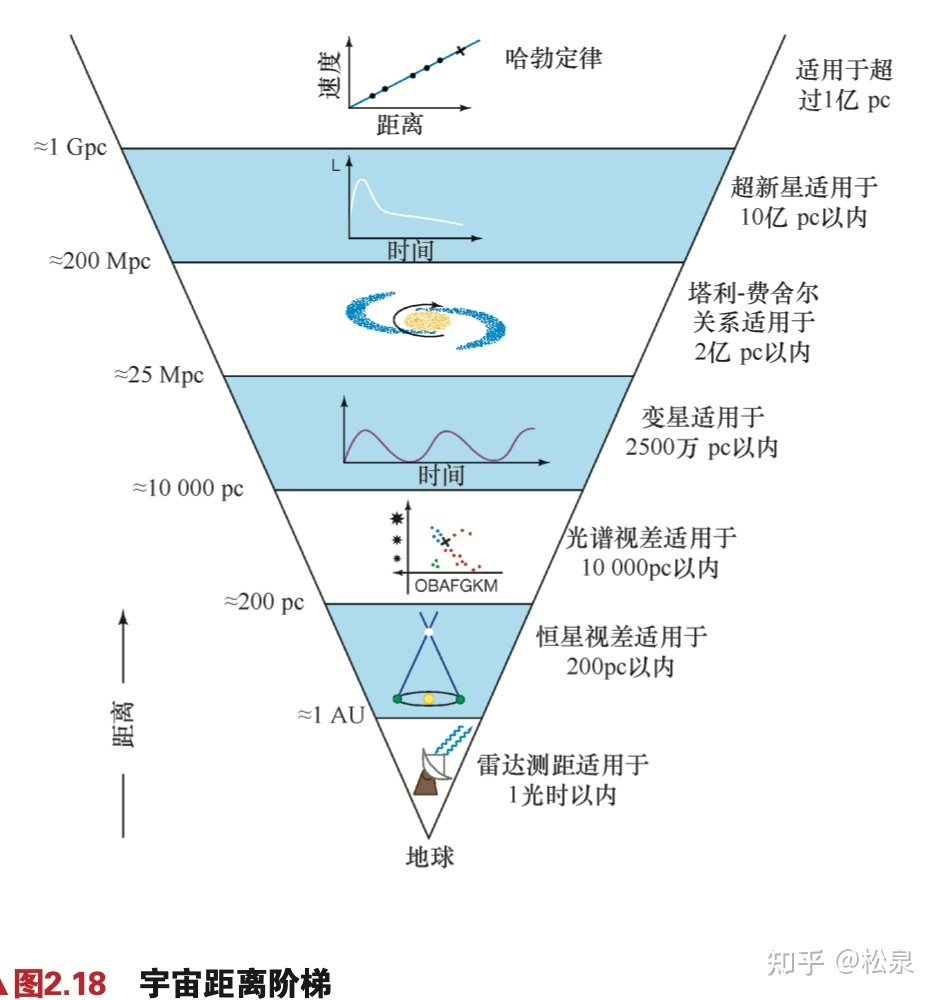 天文距离是怎么推算出来的？832 / 作者:何幕之之rl / 帖子ID:103785