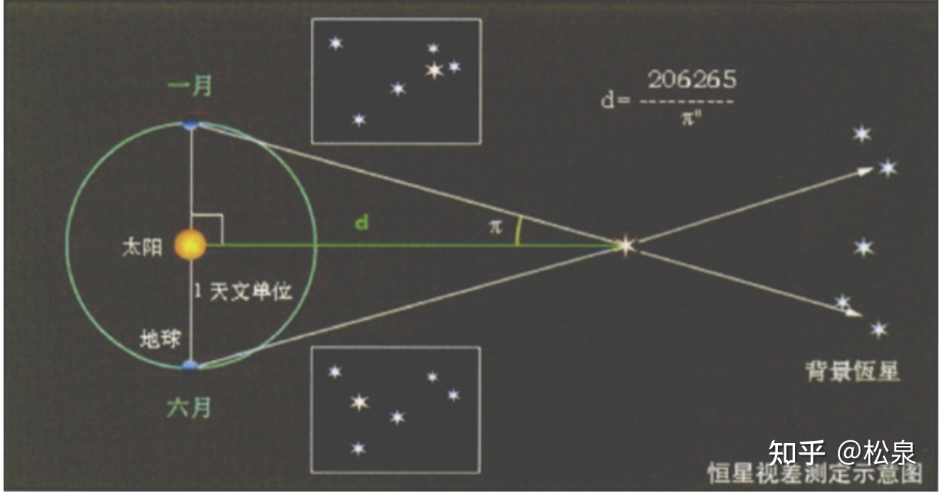 天文距离是怎么推算出来的？712 / 作者:何幕之之rl / 帖子ID:103785