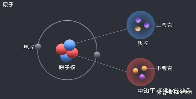 宇宙中最小的物质—夸克的江湖995 / 作者:消敢市音 / 帖子ID:103857