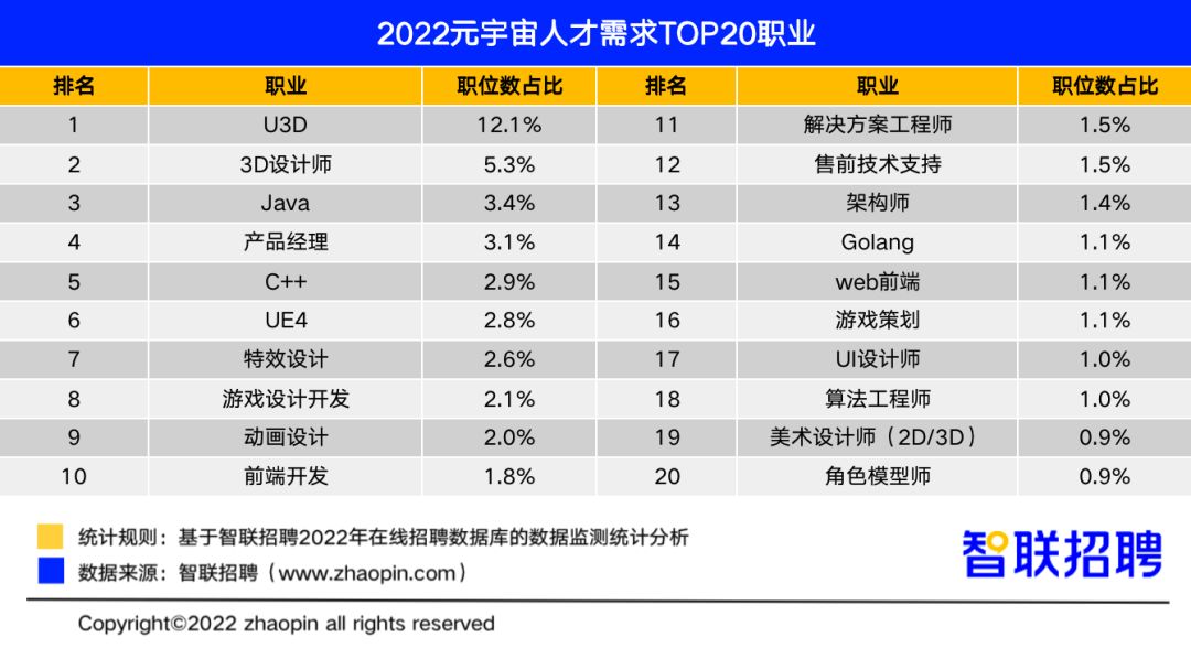 2022元宇宙薪资TOP 20职业244 / 作者:123457776 / 帖子ID:103899