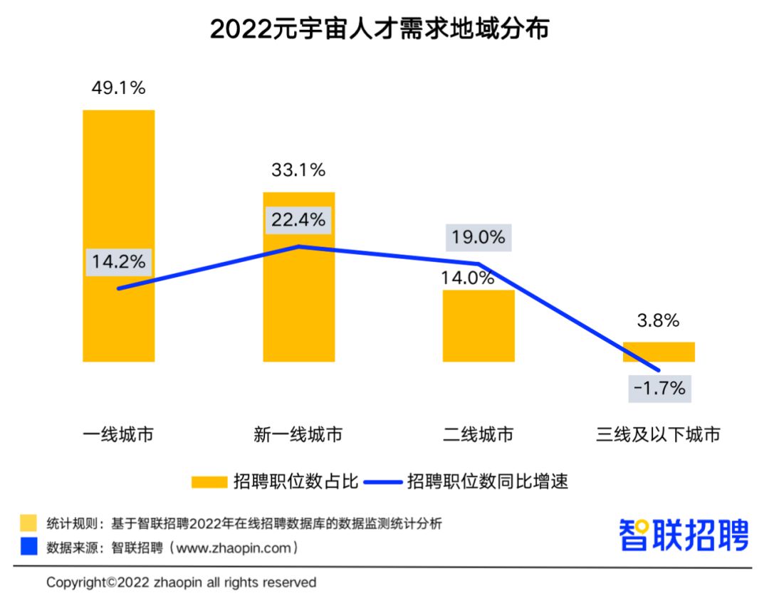 2022元宇宙薪资TOP 20职业872 / 作者:123457776 / 帖子ID:103899