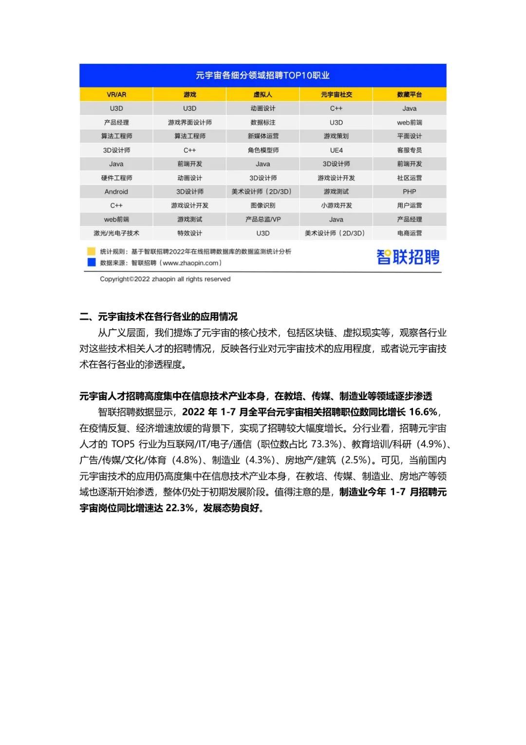 2022元宇宙薪资TOP 20职业579 / 作者:123457776 / 帖子ID:103899