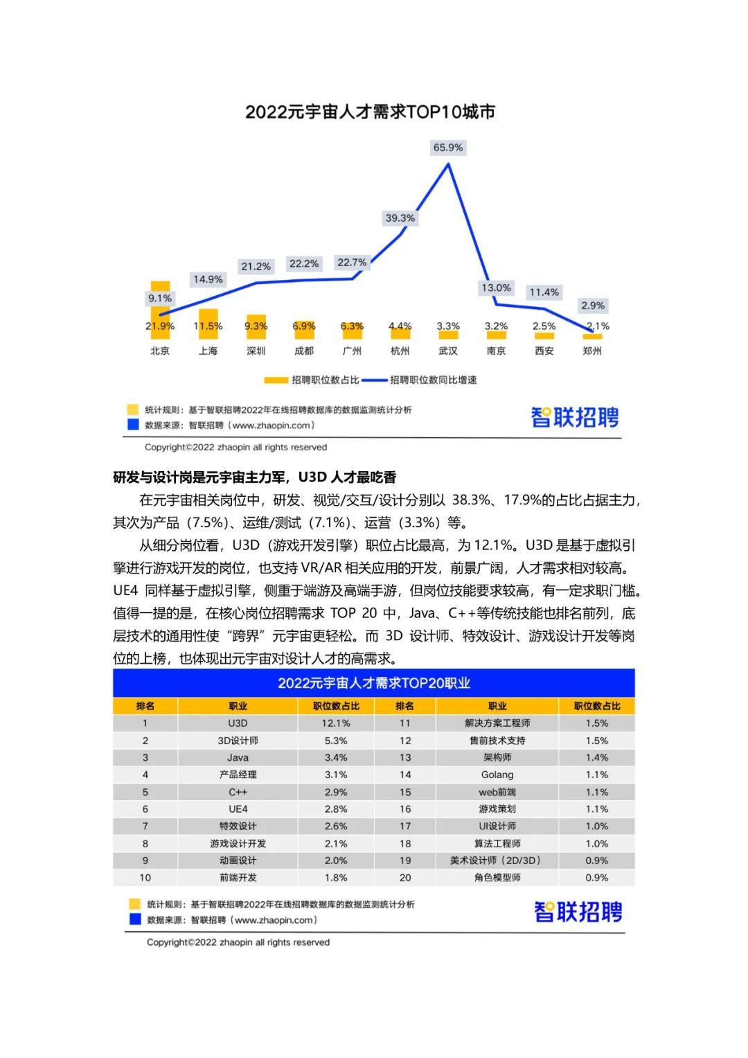 2022元宇宙薪资TOP 20职业203 / 作者:123457776 / 帖子ID:103899