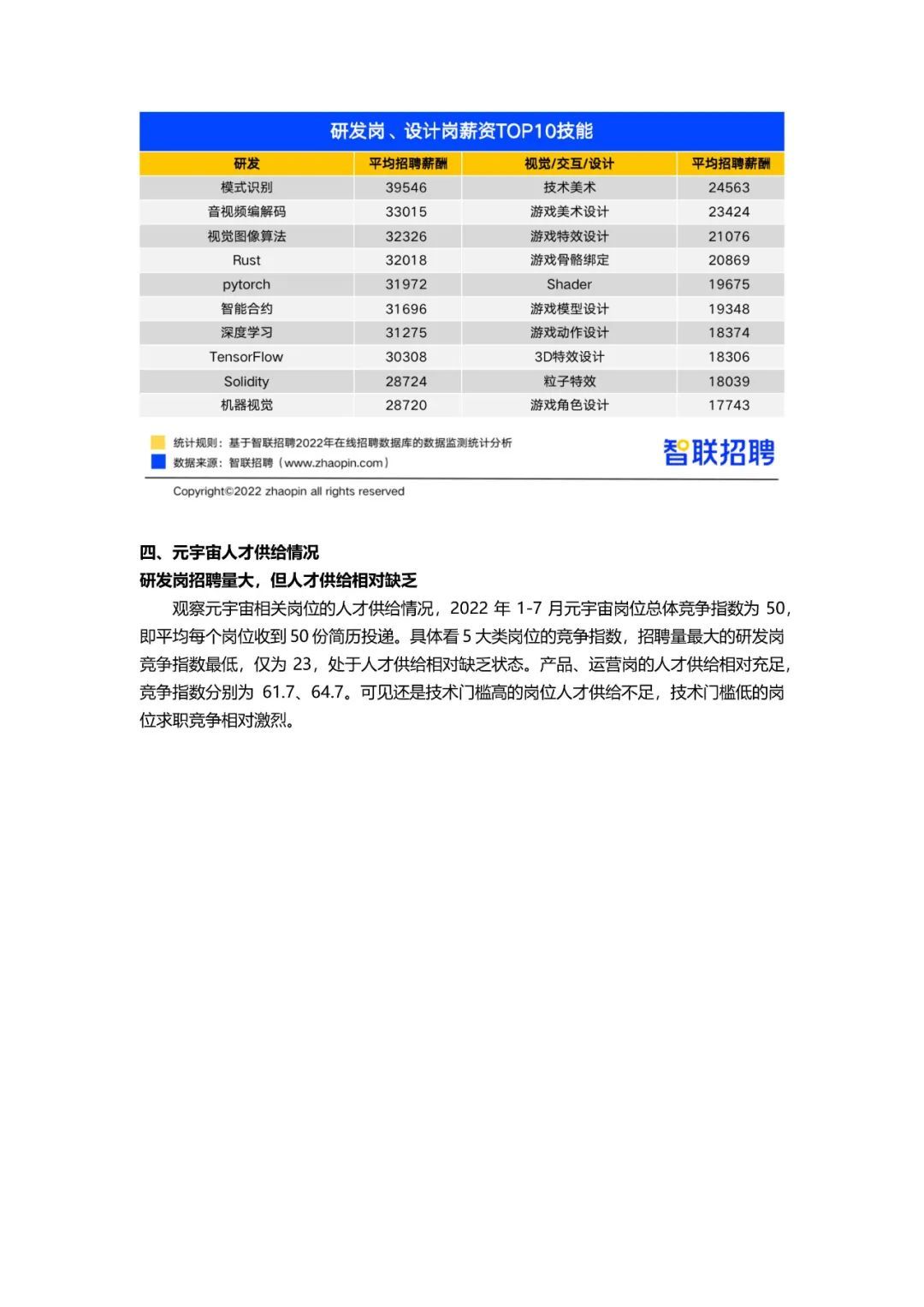 2022元宇宙薪资TOP 20职业328 / 作者:123457776 / 帖子ID:103899