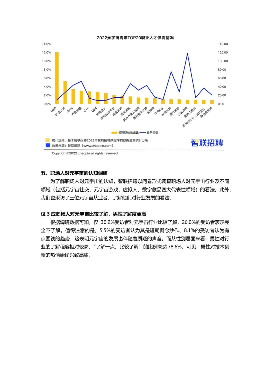 2022元宇宙薪资TOP 20职业274 / 作者:123457776 / 帖子ID:103899
