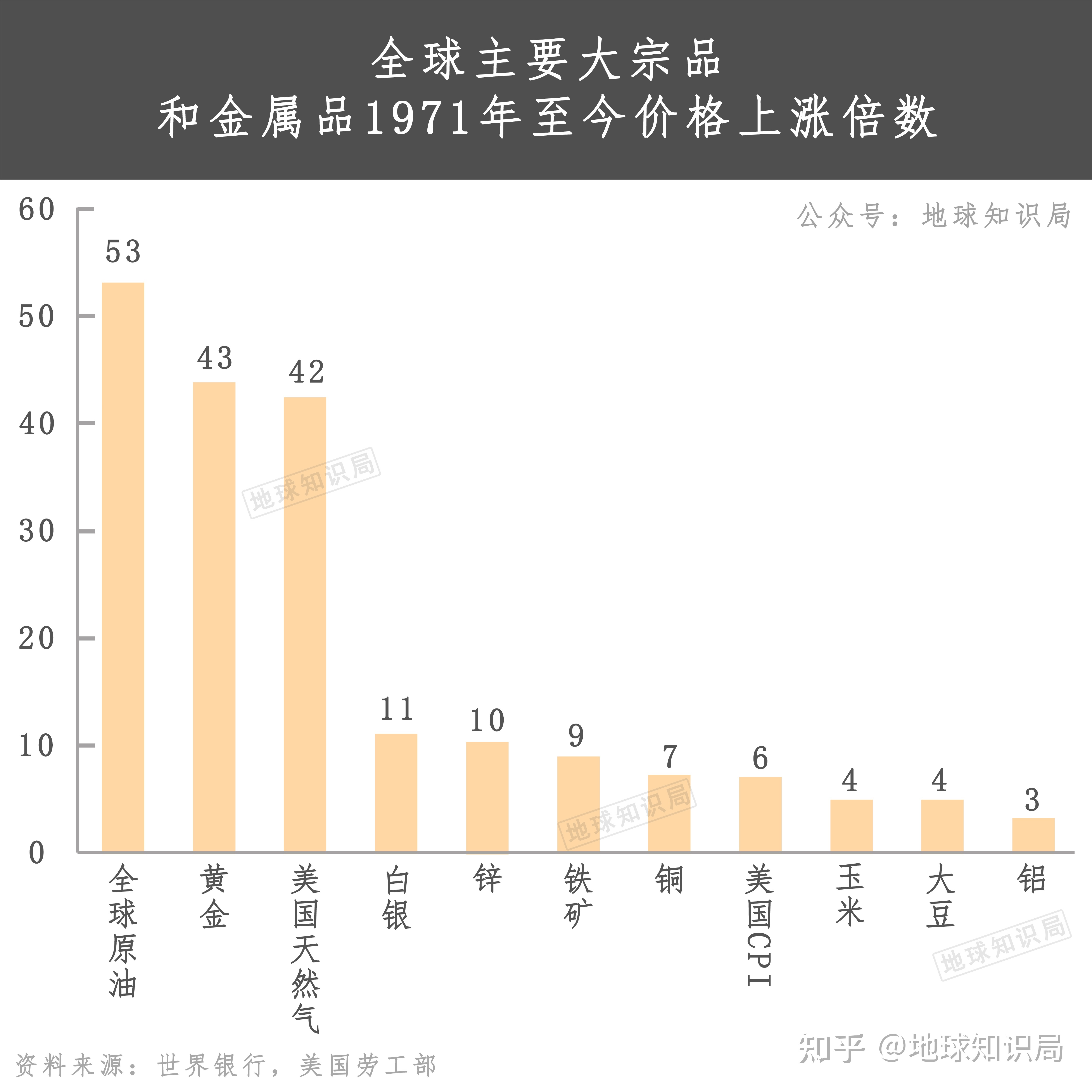 中国现在，非常缺金！| 地球知识局833 / 作者:方的豆豆 / 帖子ID:104381