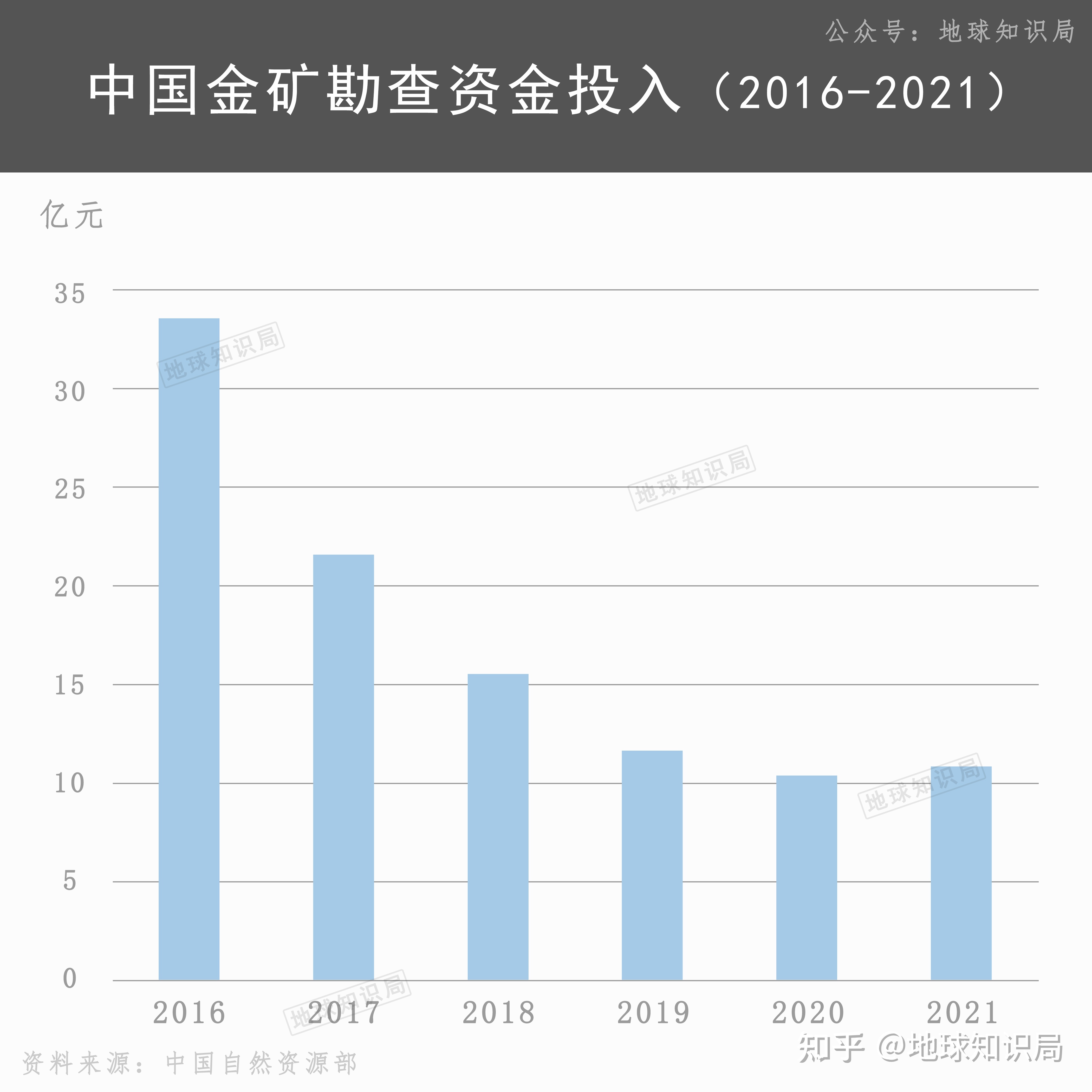 中国现在，非常缺金！| 地球知识局461 / 作者:方的豆豆 / 帖子ID:104381