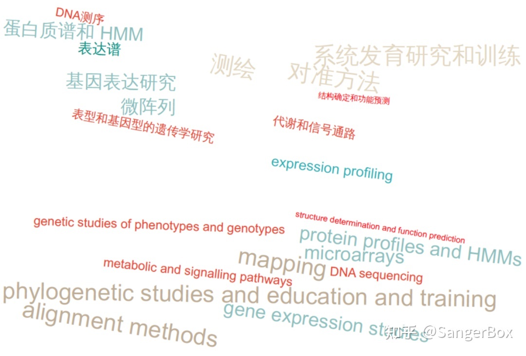 生信期刊推荐合集#4：Briefings In Bioinformatics249 / 作者:刘得福姊妹 / 帖子ID:104556