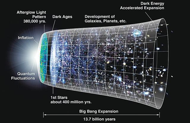 宇宙起源将被改写？诺奖得主彭罗斯认为宇宙在循环，且已找到证据486 / 作者:甜如蜜forever / 帖子ID:104575
