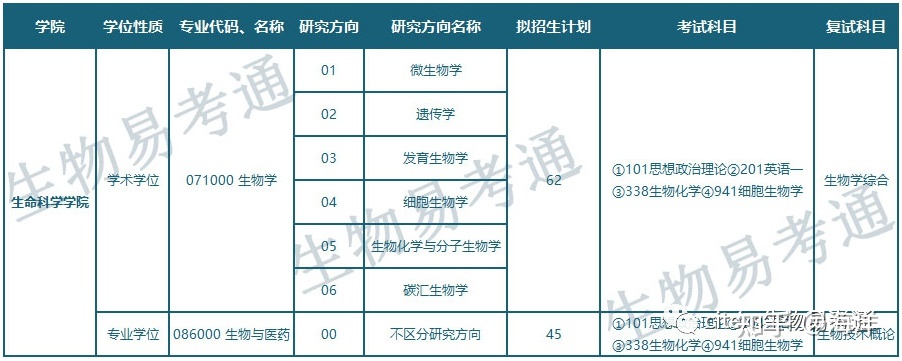 东北林业大学生物方向考试大纲及招生情况总汇235 / 作者:厕层柴 / 帖子ID:104904