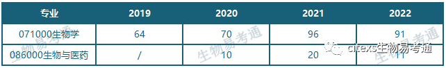 安徽农业大学生物方向各专业历年招生情况总汇621 / 作者:人民宫射好宰 / 帖子ID:104909