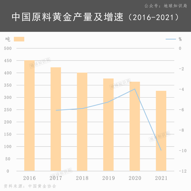 中国现在，非常缺金！| 地球知识局904 / 作者:把心掏給珎丶 / 帖子ID:104940
