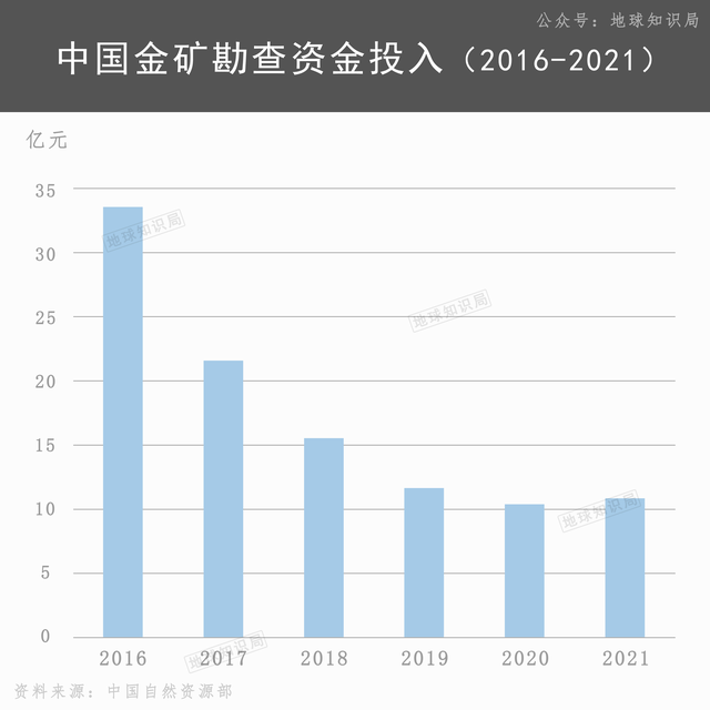 中国现在，非常缺金！| 地球知识局608 / 作者:把心掏給珎丶 / 帖子ID:104940