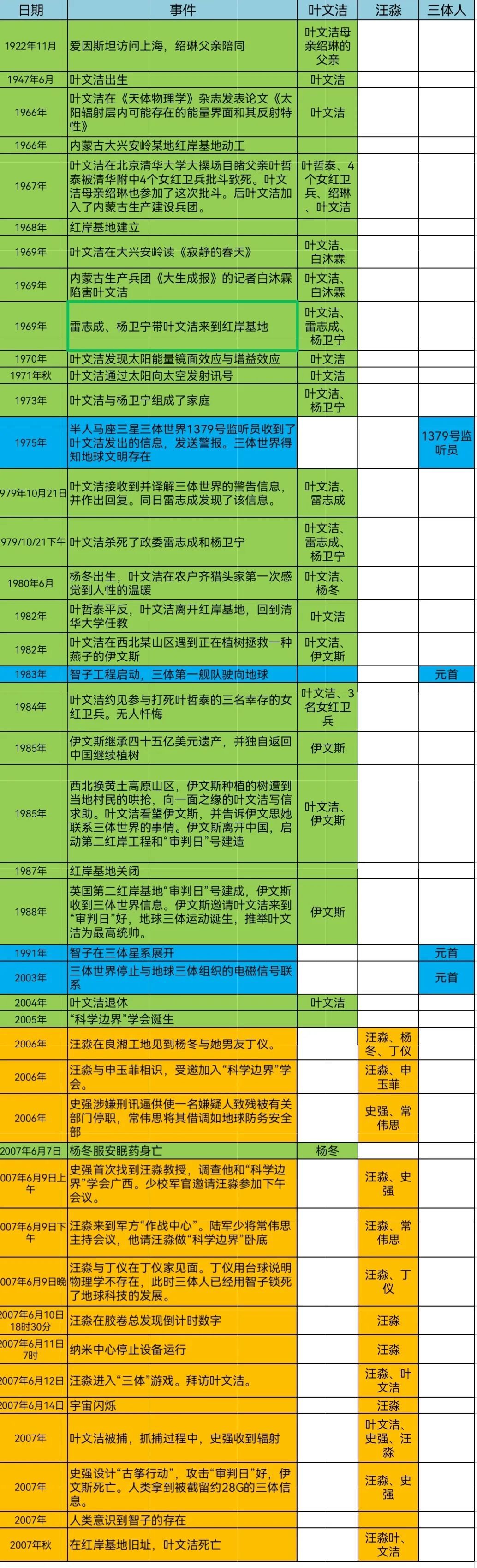 《三体1&#183;地球往事》的三条故事线和精华段落解析，看不懂三 ...726 / 作者:李英儒始 / 帖子ID:105234