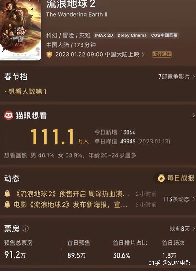 《流浪地球2》想看人数111万：第二部还没上映，第三部就 ...210 / 作者:哗中 / 帖子ID:105483