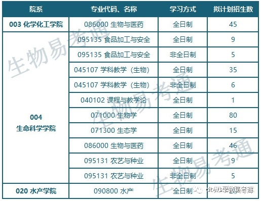 河南师范大学生物方向各专业及招生情况总汇284 / 作者:尹恩沛 / 帖子ID:105511