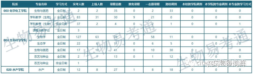 河南师范大学生物方向各专业及招生情况总汇707 / 作者:尹恩沛 / 帖子ID:105511