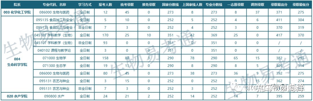河南师范大学生物方向各专业及招生情况总汇599 / 作者:尹恩沛 / 帖子ID:105511