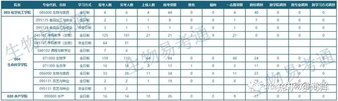 河南师范大学生物方向各专业及招生情况总汇149 / 作者:尹恩沛 / 帖子ID:105511