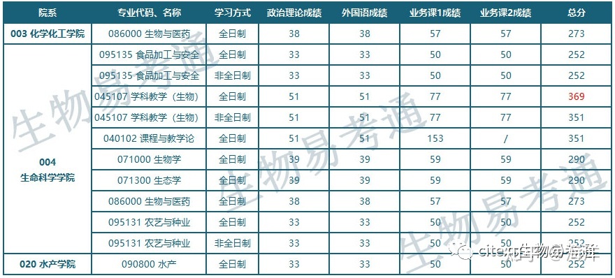 河南师范大学生物方向各专业及招生情况总汇420 / 作者:尹恩沛 / 帖子ID:105511