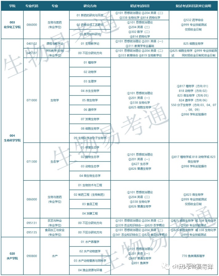 河南师范大学生物方向各专业及招生情况总汇21 / 作者:尹恩沛 / 帖子ID:105511