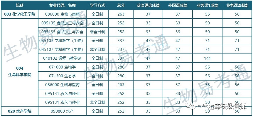 河南师范大学生物方向各专业及招生情况总汇150 / 作者:尹恩沛 / 帖子ID:105511