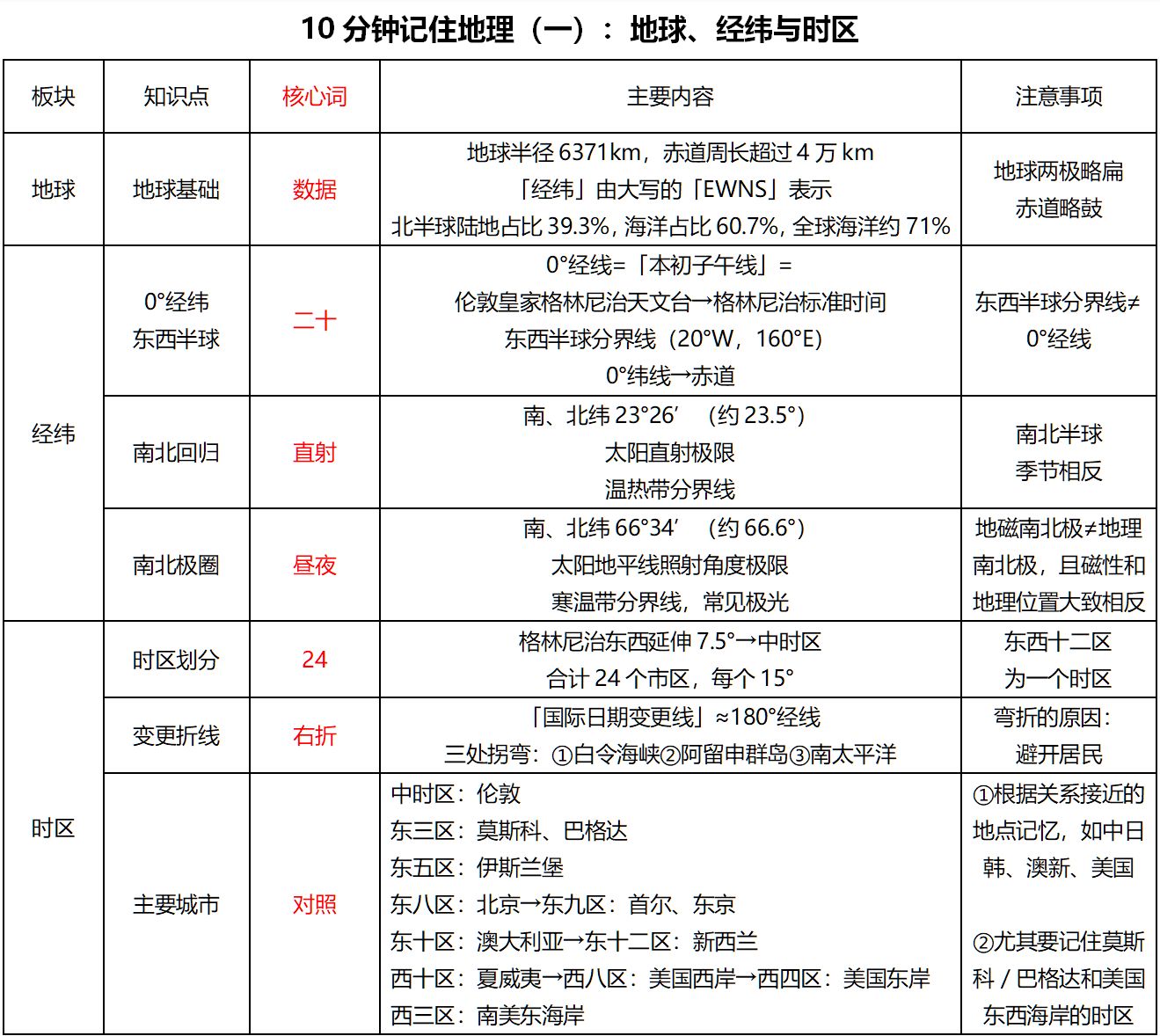 10分钟记住地理（一）：地球、经纬与时区714 / 作者:未注册的粽子邑 / 帖子ID:105531