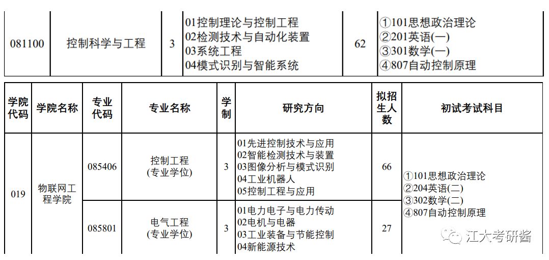 江大考研｜考研太卷？江南大学王牌专业控制科学与工程备考 ...520 / 作者:祖国统一富强 / 帖子ID:105535