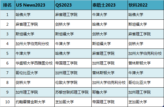 百利天下丨选校参考！盘点2023四大排名都在世界前100的大学！695 / 作者:蜜蜜ss2017 / 帖子ID:105685