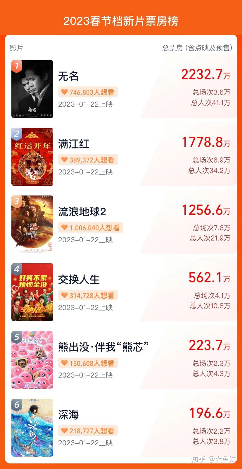《流浪地球2》预售不及预期，但是预测票房35亿，是否还能 ...504 / 作者:153355951 / 帖子ID:105786