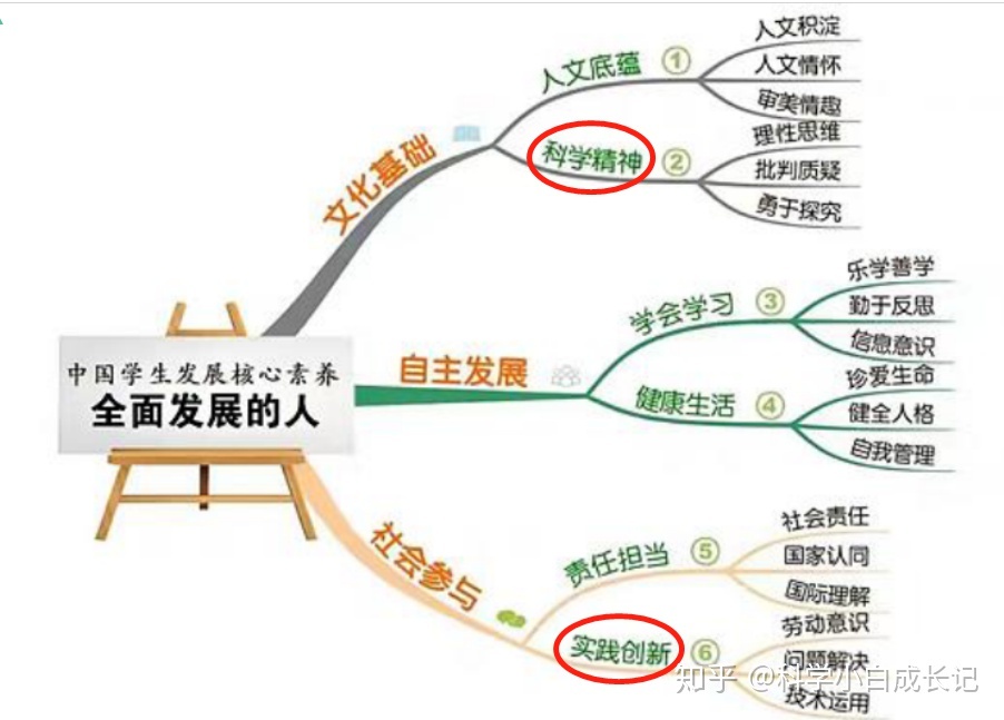 科学探究 —&gt; 科学实践244 / 作者:123457399 / 帖子ID:105789