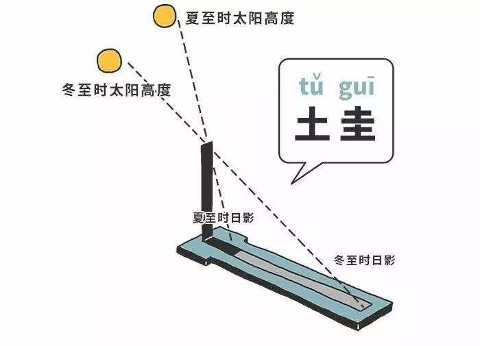 中国古代的天文学达到了什么高度？881 / 作者:贺长云 / 帖子ID:105934