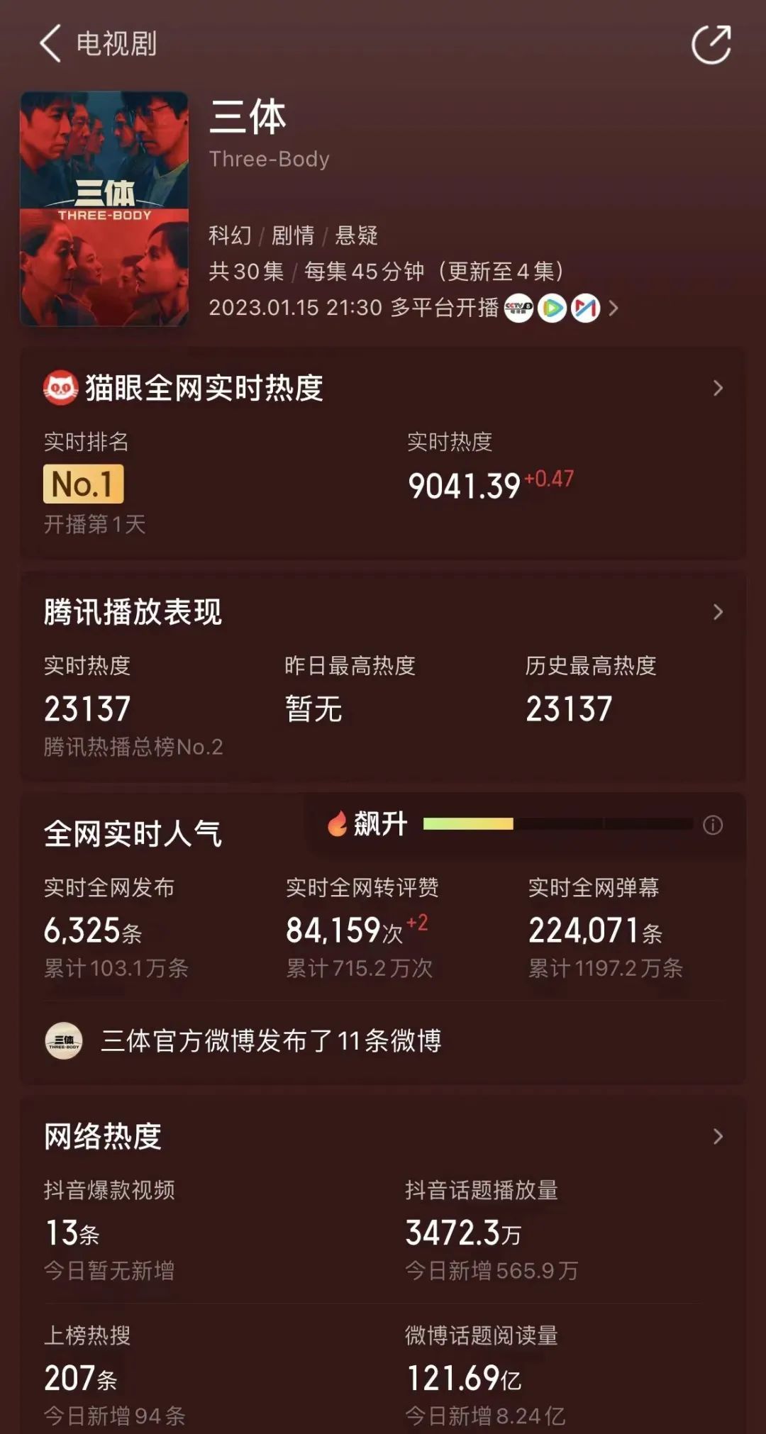 电视剧《三体》登上央视，腾讯视频开播 1 小时便创纪录 ...159 / 作者:水果甜蜜蜜潮 / 帖子ID:105951
