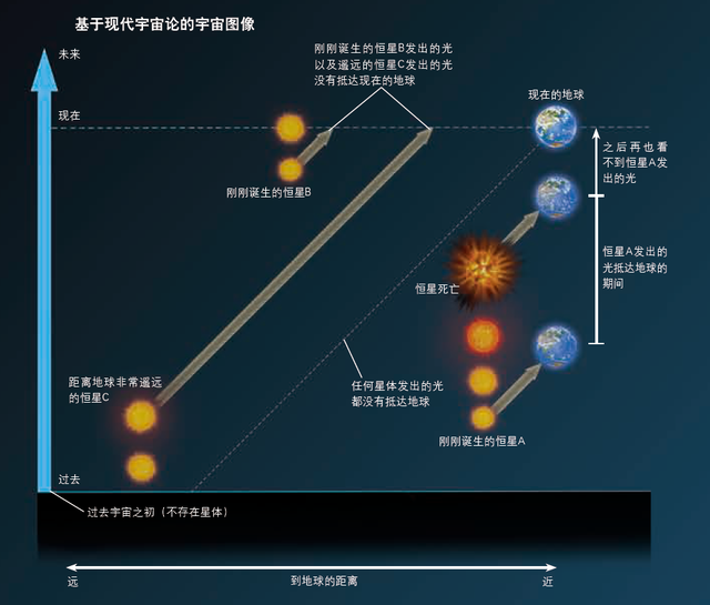 宇宙为什么一片漆黑？494 / 作者:王丽梅 / 帖子ID:106250