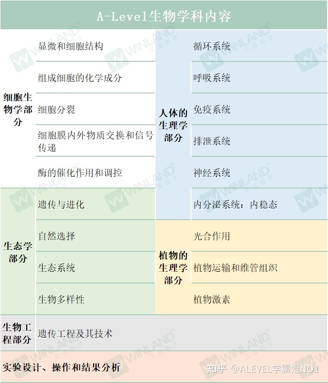A-Level生物靠背？No！看完这篇A*就是你的！434 / 作者:邓尔岚 / 帖子ID:106570