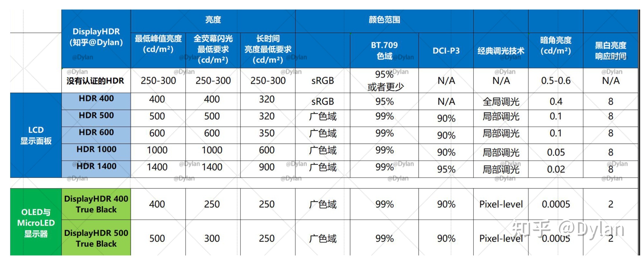 显示器的 HDR10 HDR400 HDR600 和 HDR1000 都有什么区 …269 / 作者:绘粹凭 / 帖子ID:106595
