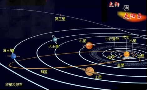 我们生活的太阳系，你了解过吗？868 / 作者:刘余文 / 帖子ID:106905