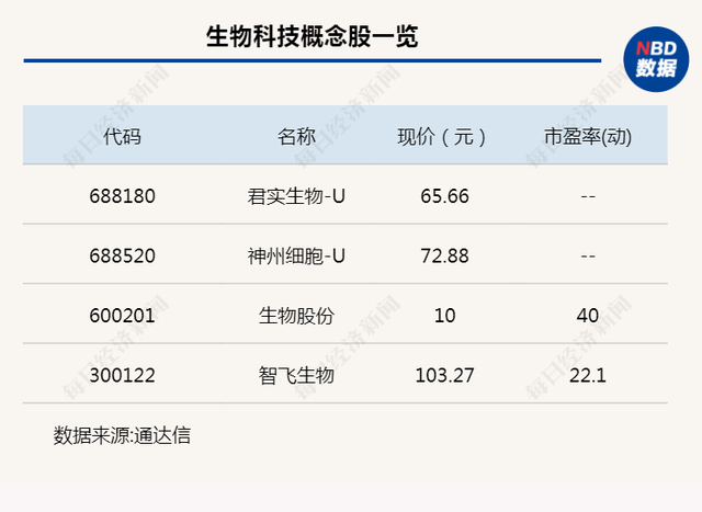 行业风向标丨乘技术之浪潮，生物科技有望迎来复苏349 / 作者:落木萧萧329 / 帖子ID:106975