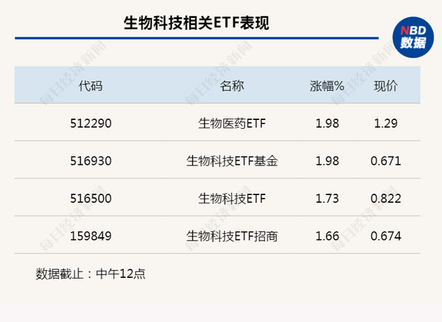 行业风向标丨乘技术之浪潮，生物科技有望迎来复苏681 / 作者:落木萧萧329 / 帖子ID:106975