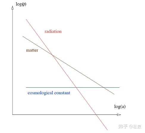 第十七课 宇宙的膨胀与命运623 / 作者:小玛哥1 / 帖子ID:107013