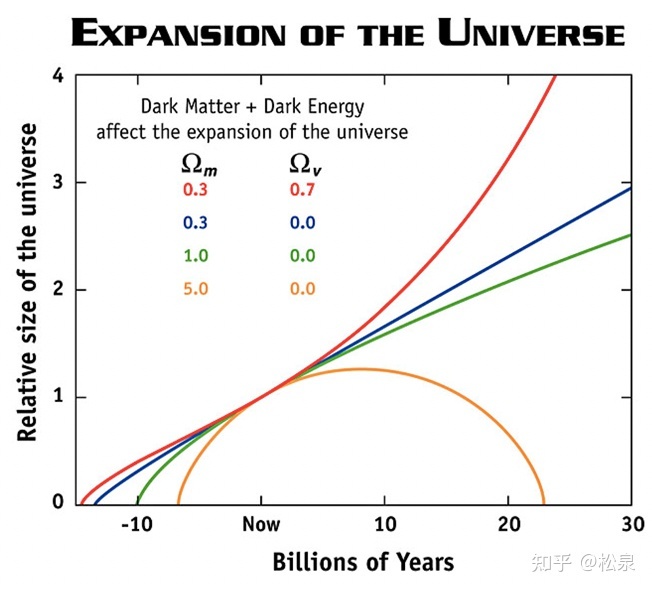 第十七课 宇宙的膨胀与命运37 / 作者:小玛哥1 / 帖子ID:107013
