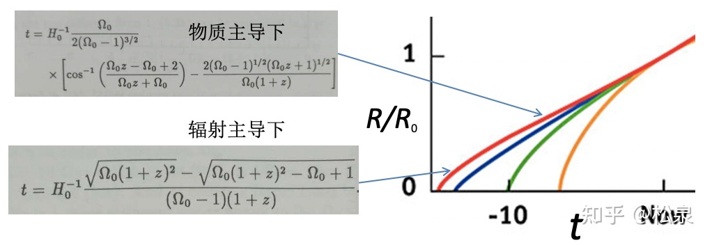 第十七课 宇宙的膨胀与命运304 / 作者:小玛哥1 / 帖子ID:107013