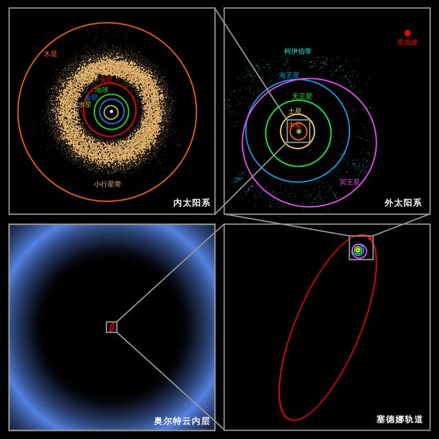 太阳系，我们的家园，它到底有多大？其边界到底在何处？431 / 作者:諾篱hy / 帖子ID:107022