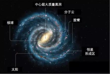 银河系中心有什么，为何能使上千亿颗恒星围绕它旋转呢？493 / 作者:似是故人来517 / 帖子ID:107075